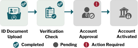 Customer Account Handling illustration
