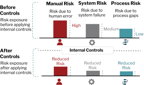 Operational Risk and Controls illustration