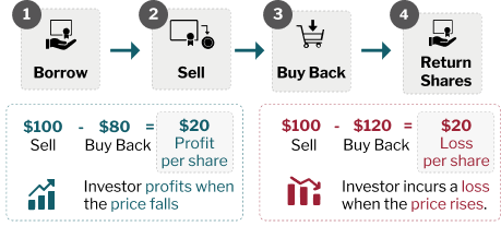 Short Selling example illustration