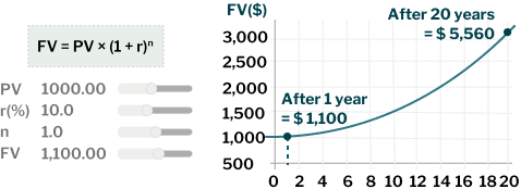 Future Value illustration