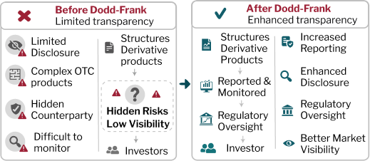 Dodd-Frank transparency and accountability illustration