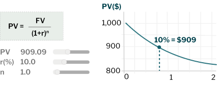 Present Value illustration
