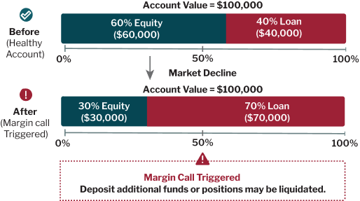 Custom Margin Requirements formula