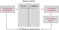 Illustration showing hidden financial risks outside the balance sheet