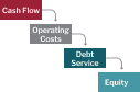 Diagram showing project finance cash flow waterfall priority structure